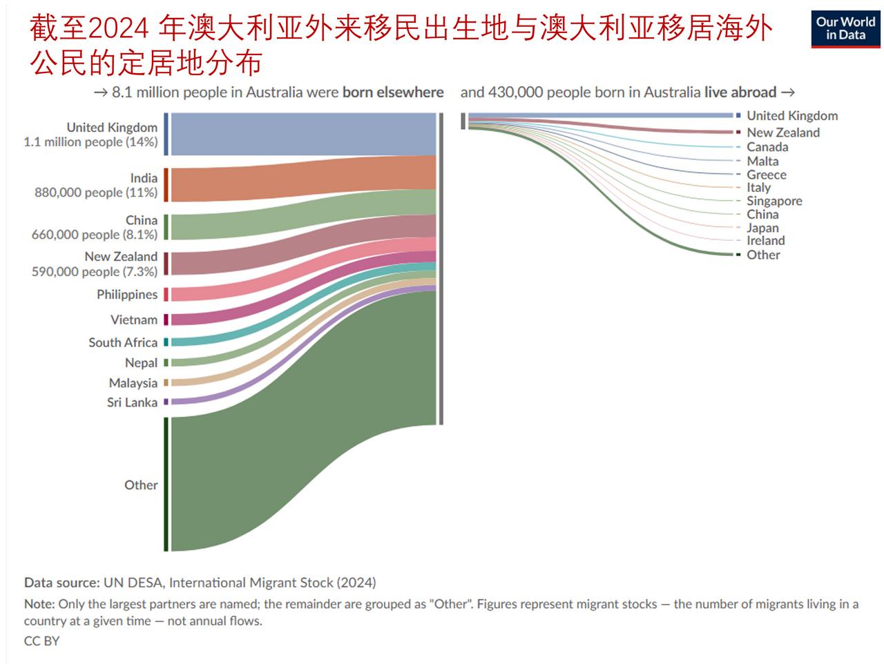 澳大利亚外来移民主要来自哪里，澳大利亚人移居海外定居主要去了哪里？

据Our 