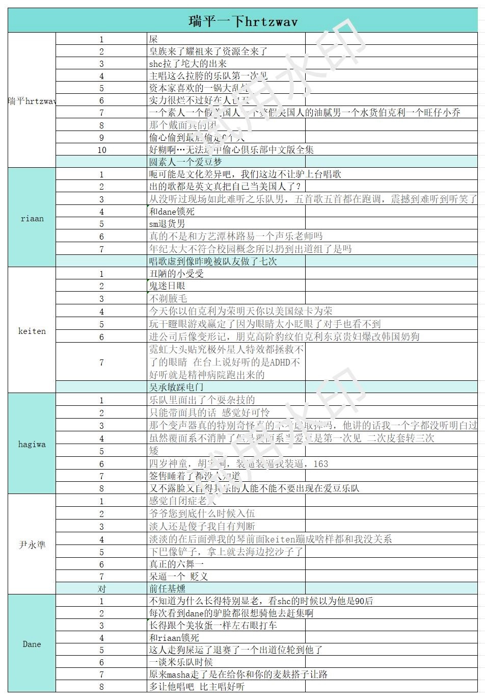 【投稿】瑞平爱豆乐队正文已出炉 简单过滤了一下在词云图上显而易见的瑞平和不够锐的