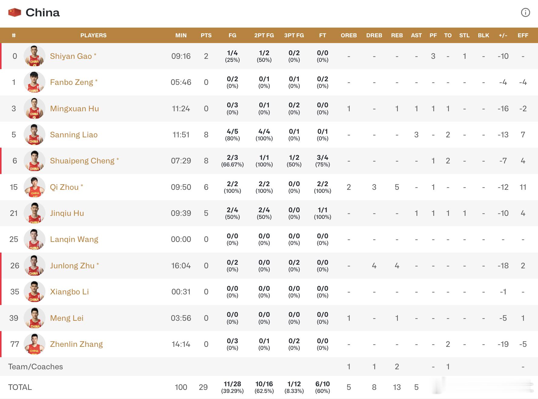 半场结束，我们29:52落后23分，三分球10中7 VS 12中1往好处想，我们