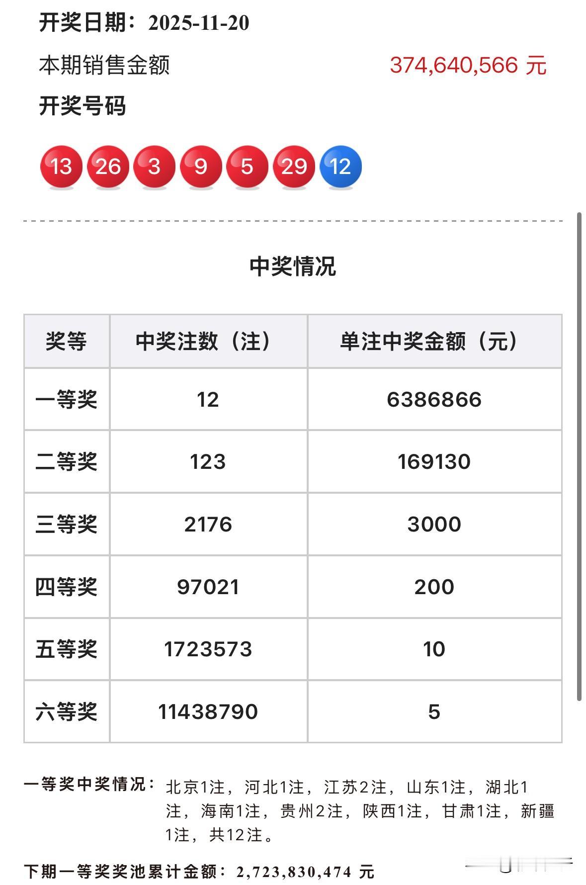 638万大奖！双色球12注638万头奖天女散花，江苏贵州各2注数量最多，北京河北