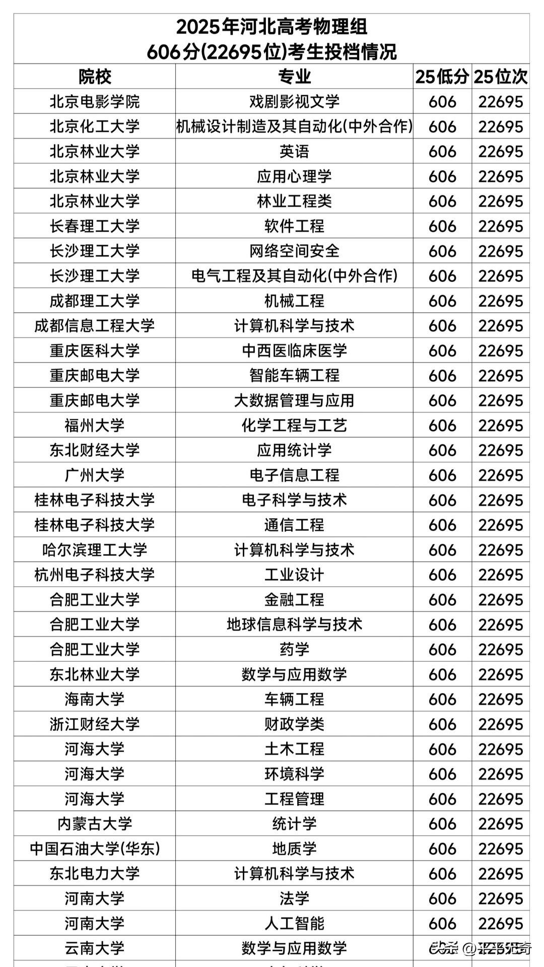 2026年河北高考物理组情况很有看头。今年物理类分数两极分化严重，650分以上考