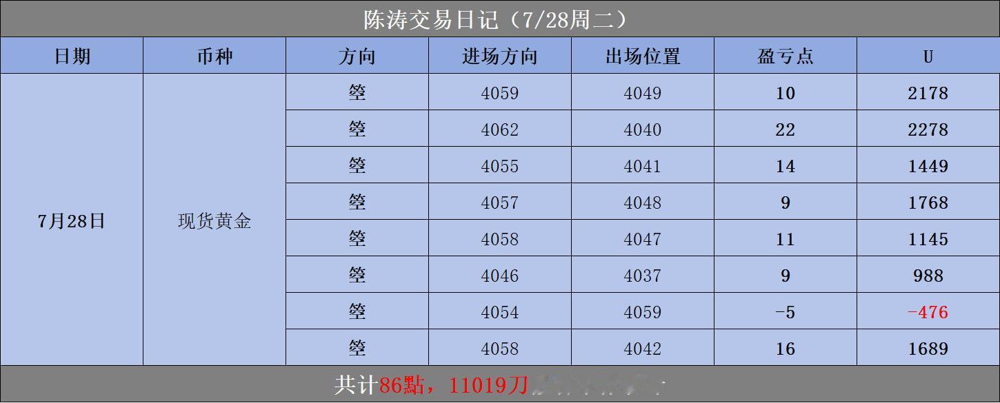 7.27-7.31全周交易复盘总结整周黄金维持高位宽幅震荡回落格局，全程围绕反弹