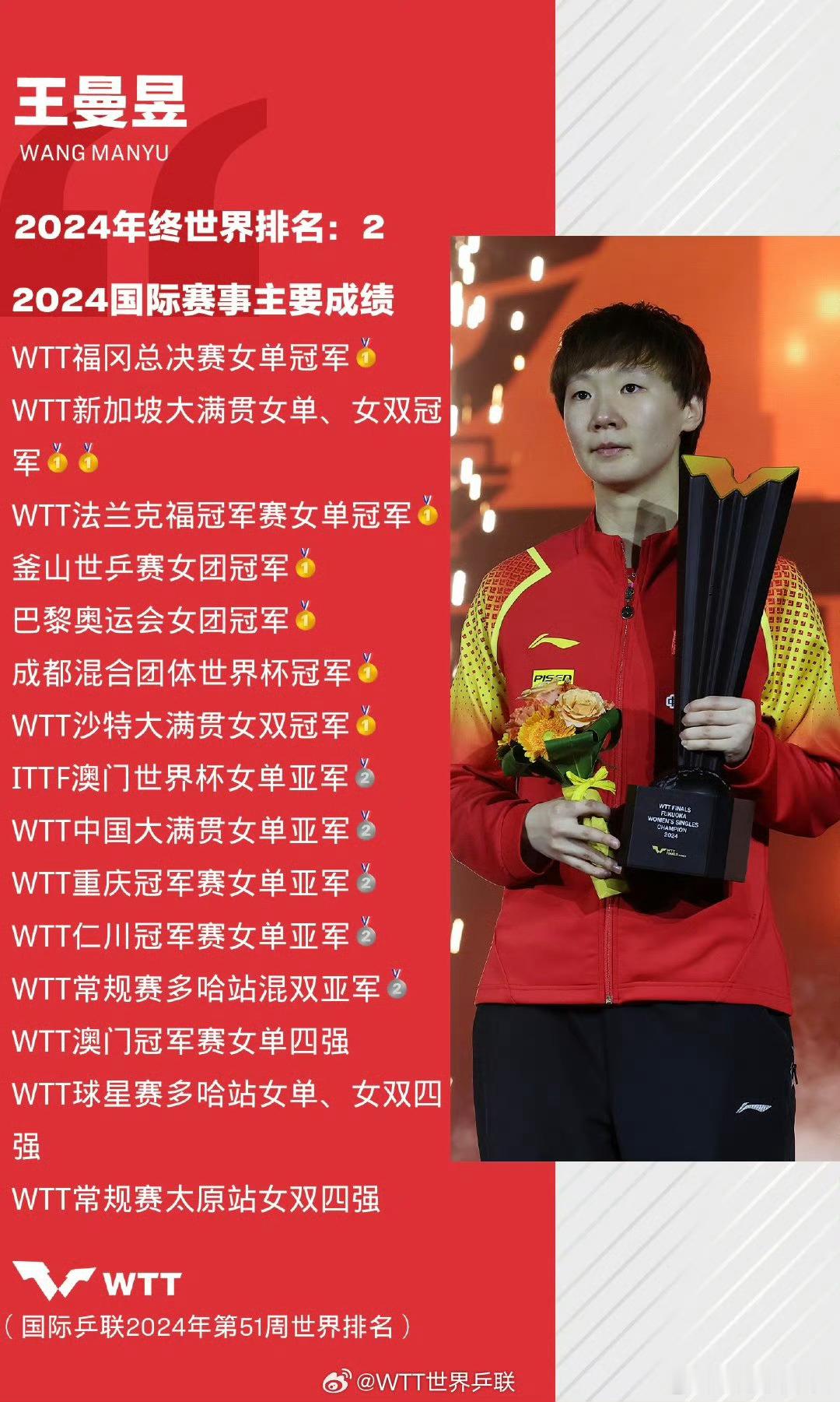 虽然年终积分只是第2，但明眼人都知道，王曼昱是今年女队主力输外战最少的，实力也是