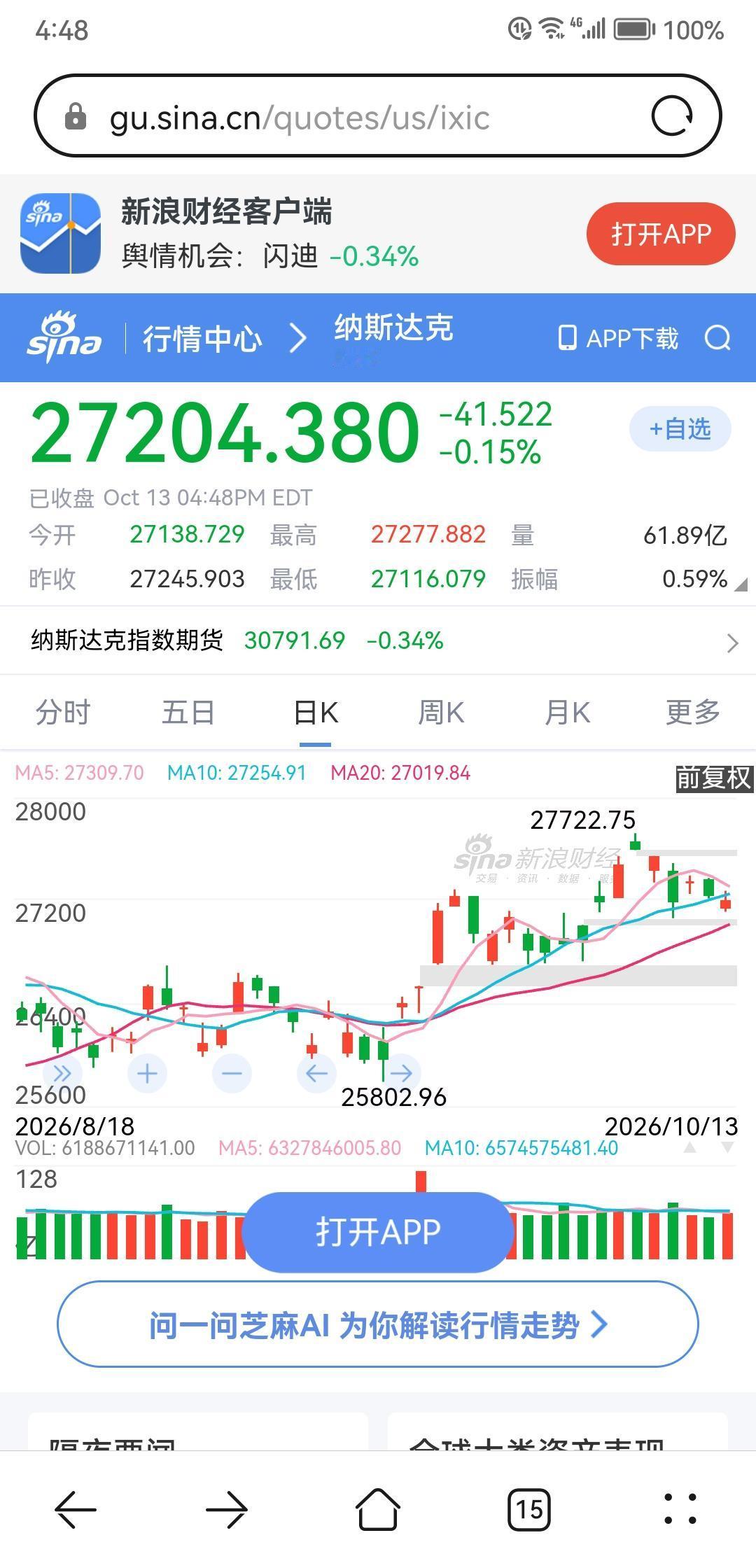 昨晚美股各大指数小幅下跌，科技股探底回升。
        道琼斯指数下跌0.3