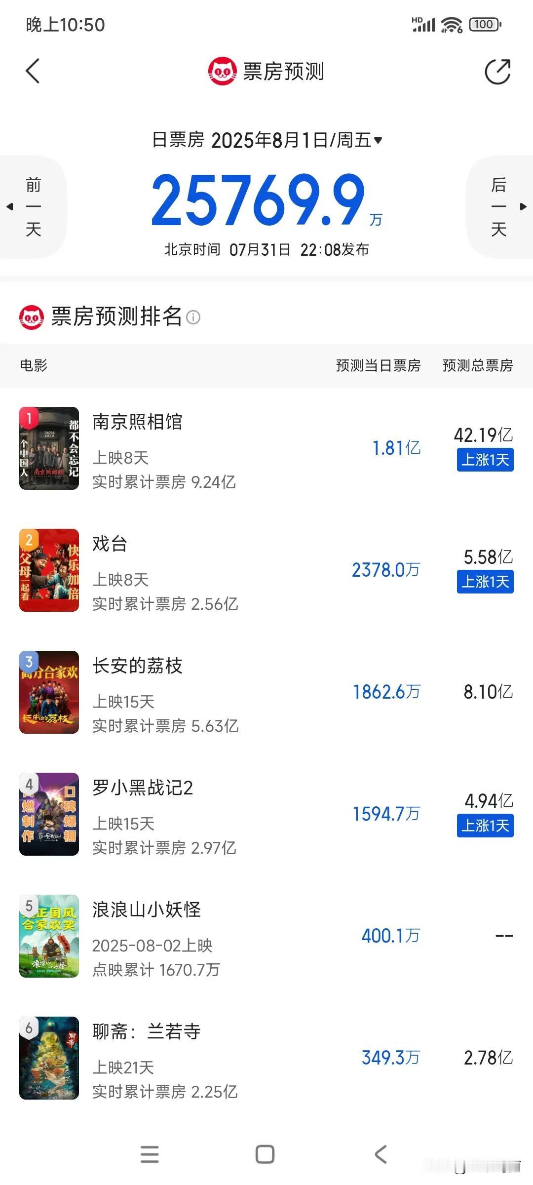 我的老天奶，票房预测破42亿了，稳坐2025年票房榜第二[奸笑]