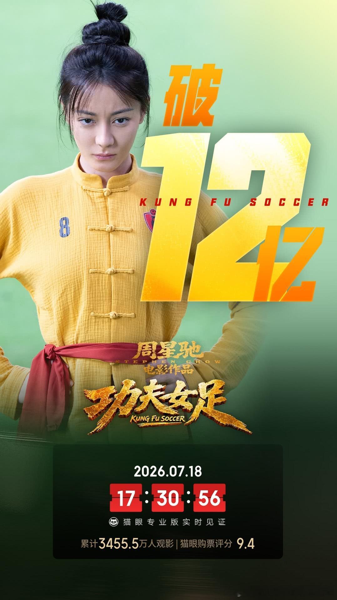 恭喜周星驰导演最新作品功夫女足票房突破12亿，今日，连续突破十一亿十二亿票房大关