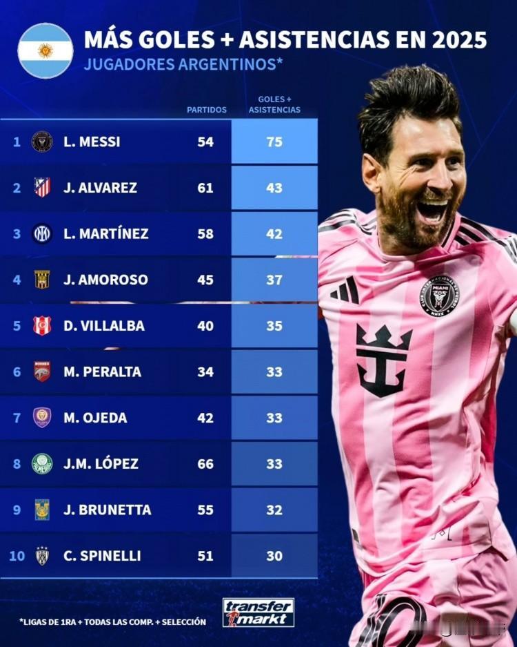 阿根廷足球后继无人，梅西依然是2025年参与进球最多的阿根廷球员!

近日，《德