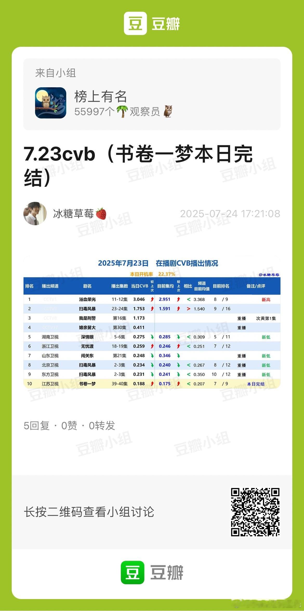 李一桐、刘宇宁书卷一梦 江苏卫视收官CVB集均0.175%，本台年7，一共九部 