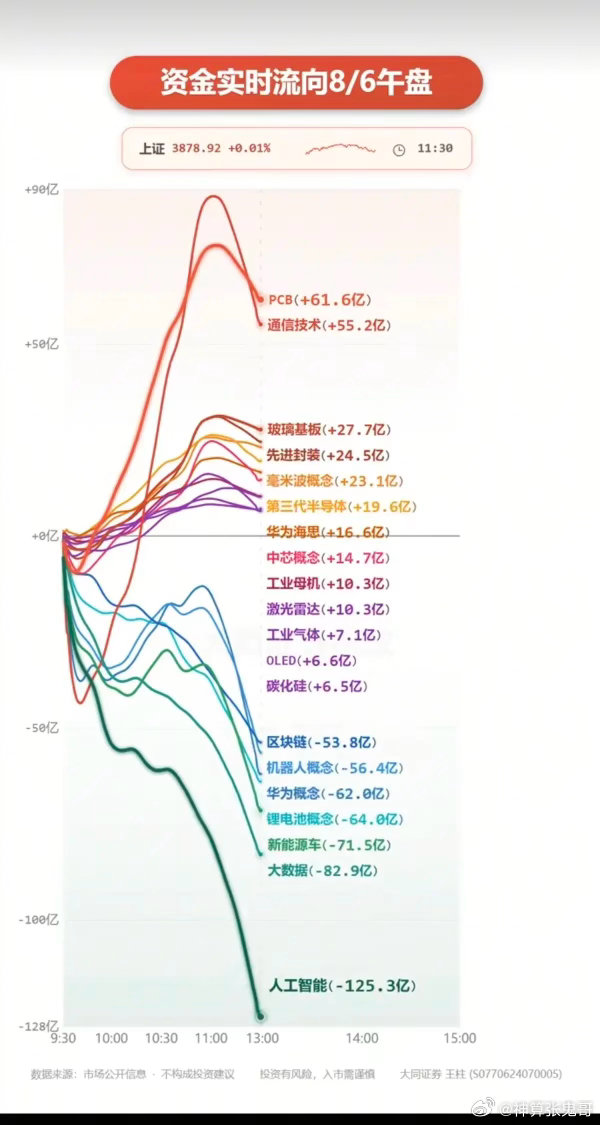 8.06周四  主力大资金+板块资金监测！大科技方向分化！PCB、玻璃基板、先进