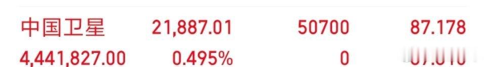 各位战友！我的千里马（ $中国卫星(SH600118)$ ），买入，记得给个免费