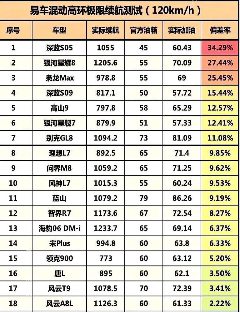 听说过续航反向虚标的，你听说过有油箱反向虚标的吗？

我们经常看到有些纯电动车型