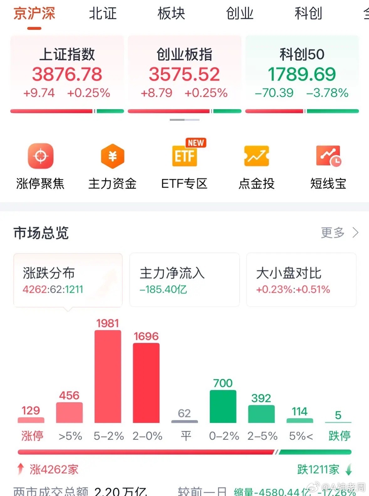 今日涨跌停股分析：128只涨停股A股太牛了，128只股涨停，但长期赚钱效应可能为