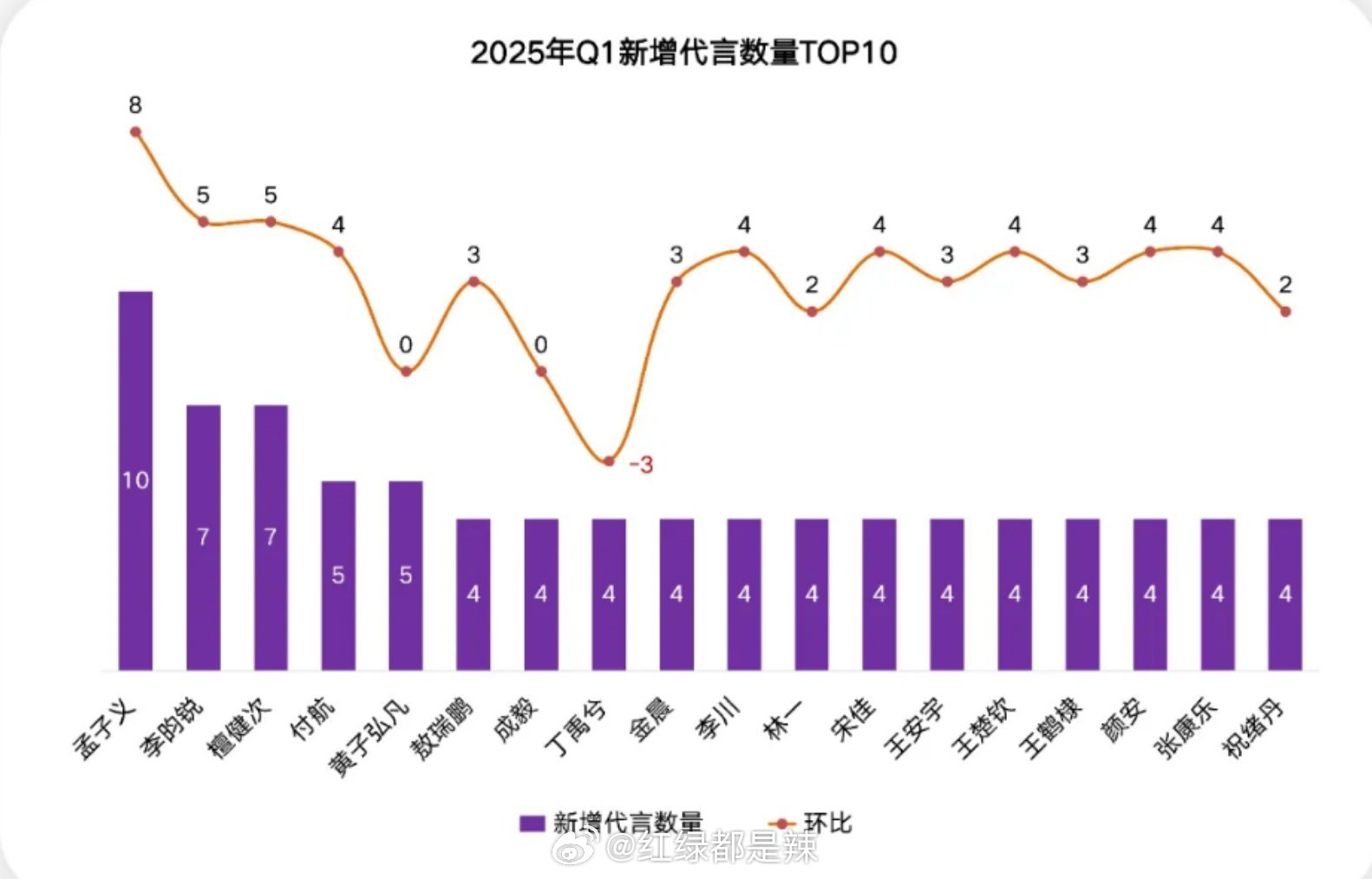 2025第一季度新增代言数量前十明星 ​​​