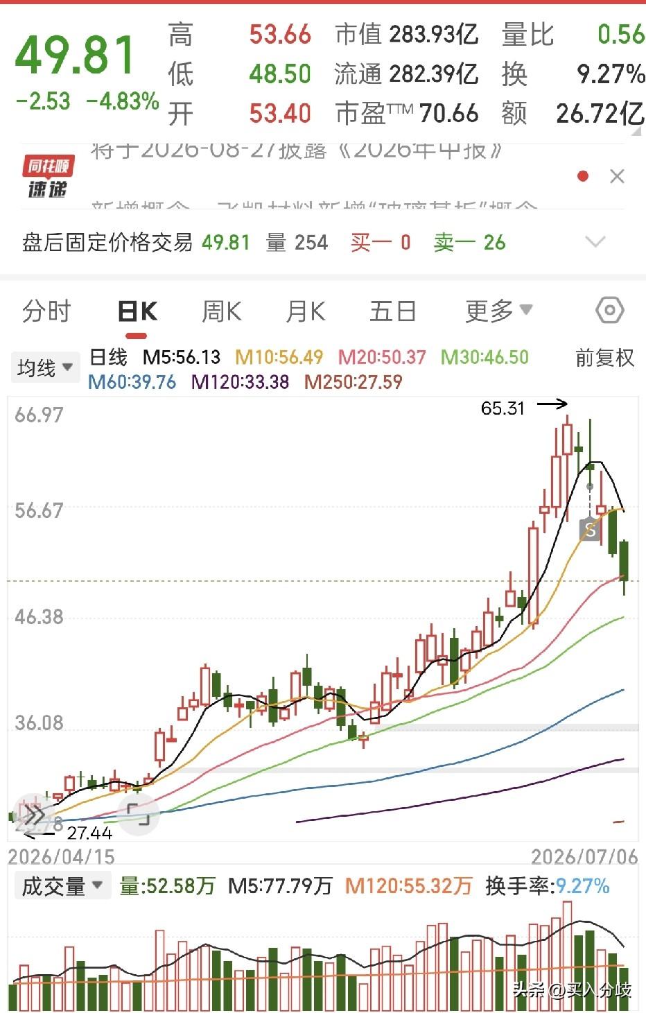 科技回调起来也是挺狠，前面卖的一个票，几天时间跌了20%以上，高位接盘的兄弟们估