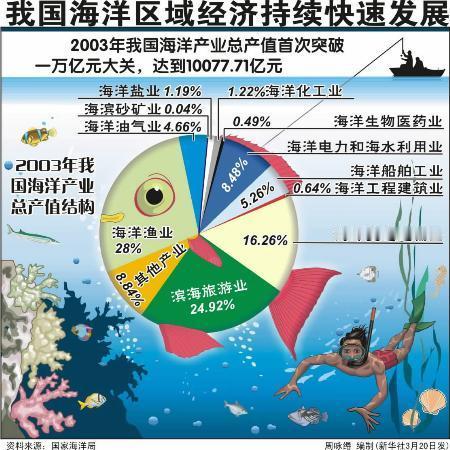 共参考19篇资料
5.5万亿海洋经济成绩单出炉！你日常吃的平价海鲜、用的绿电，全