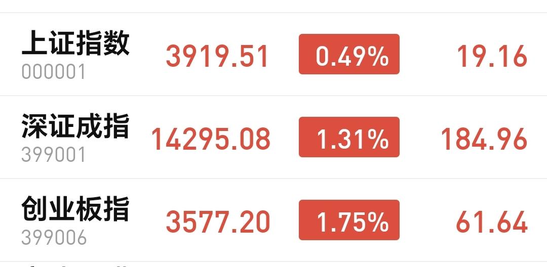 基金：创新药板块大涨，究竟应该怎么办
今天市场上午是震荡上扬，创业板指上涨了1.