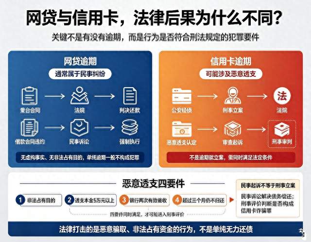 都是负债逾期，信用卡和网贷，法律后果为什么天差地别？