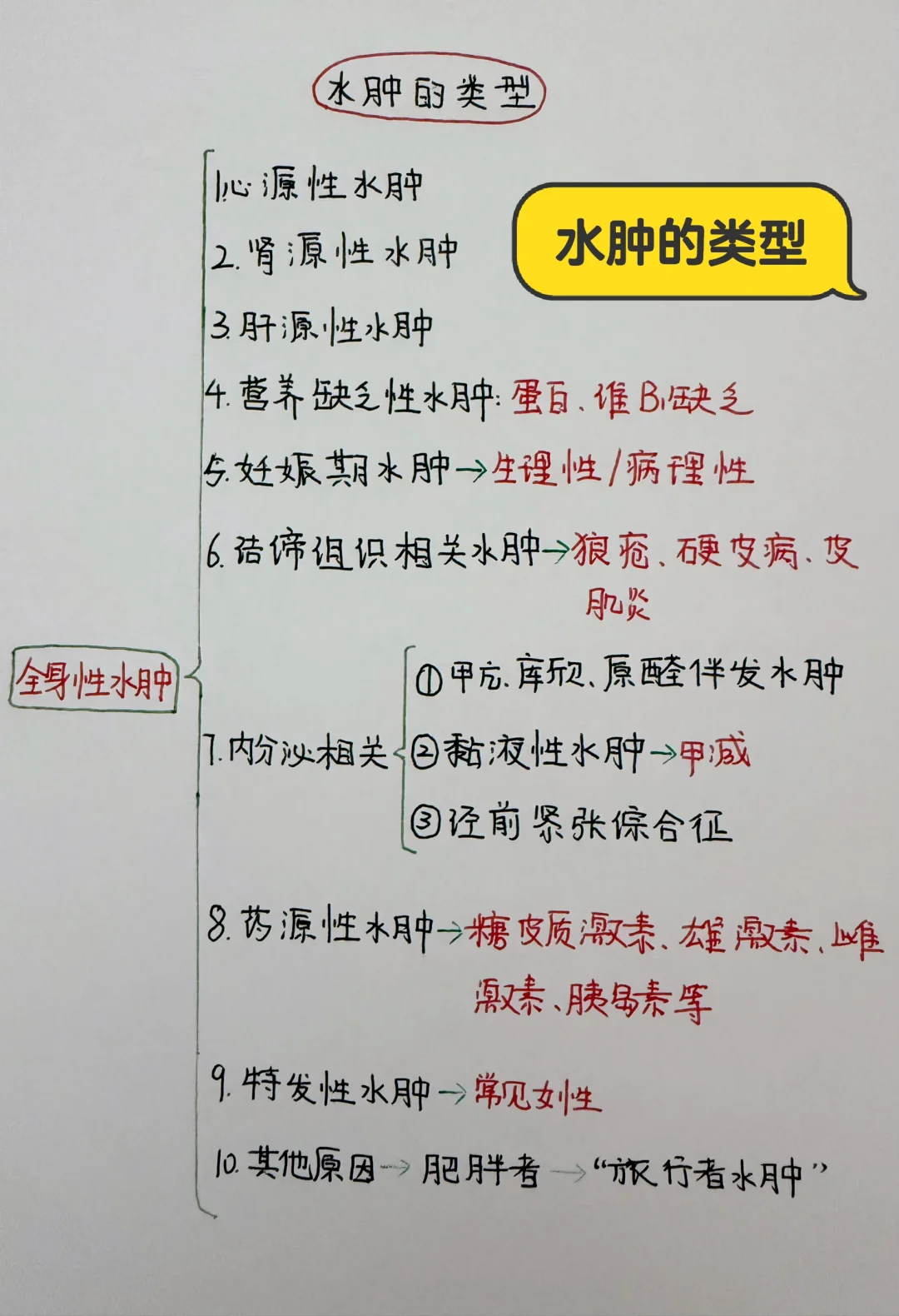今日学习打卡——水肿的类型