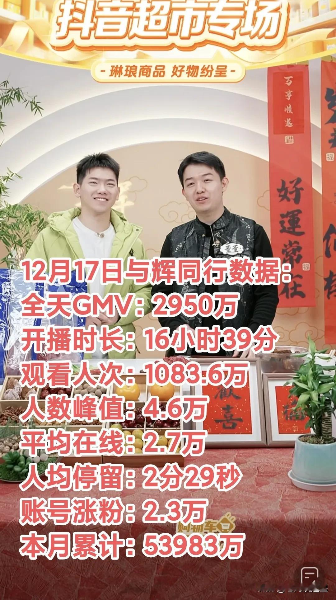 12月17日与辉同行涨粉2.3万，全天销售额2950万。董董昨晚播的时候，告诉了
