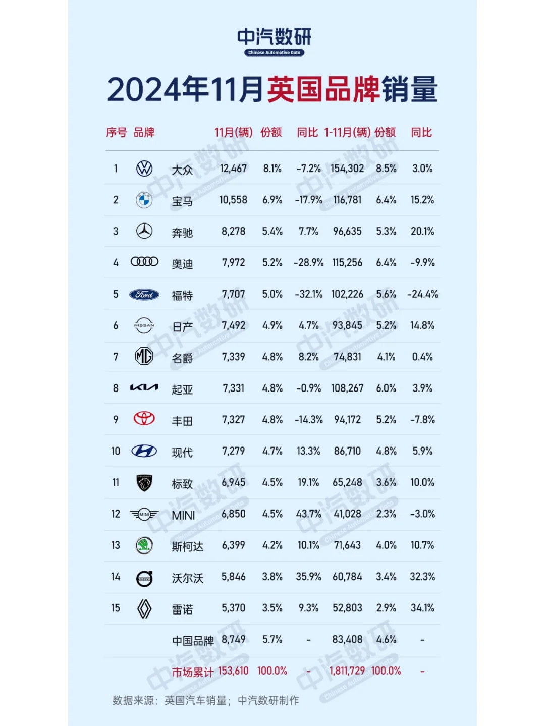 2024年11月英国汽车销量排行