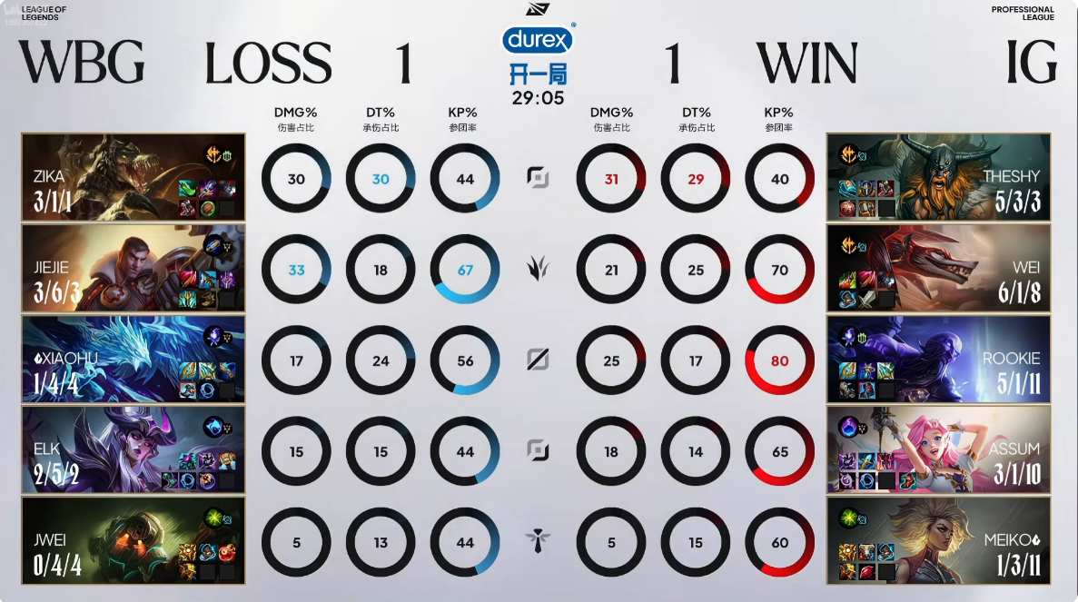 英雄联盟 IG 1:1 WBG第二局数据胜利者：IG总击杀：29时间：28:59