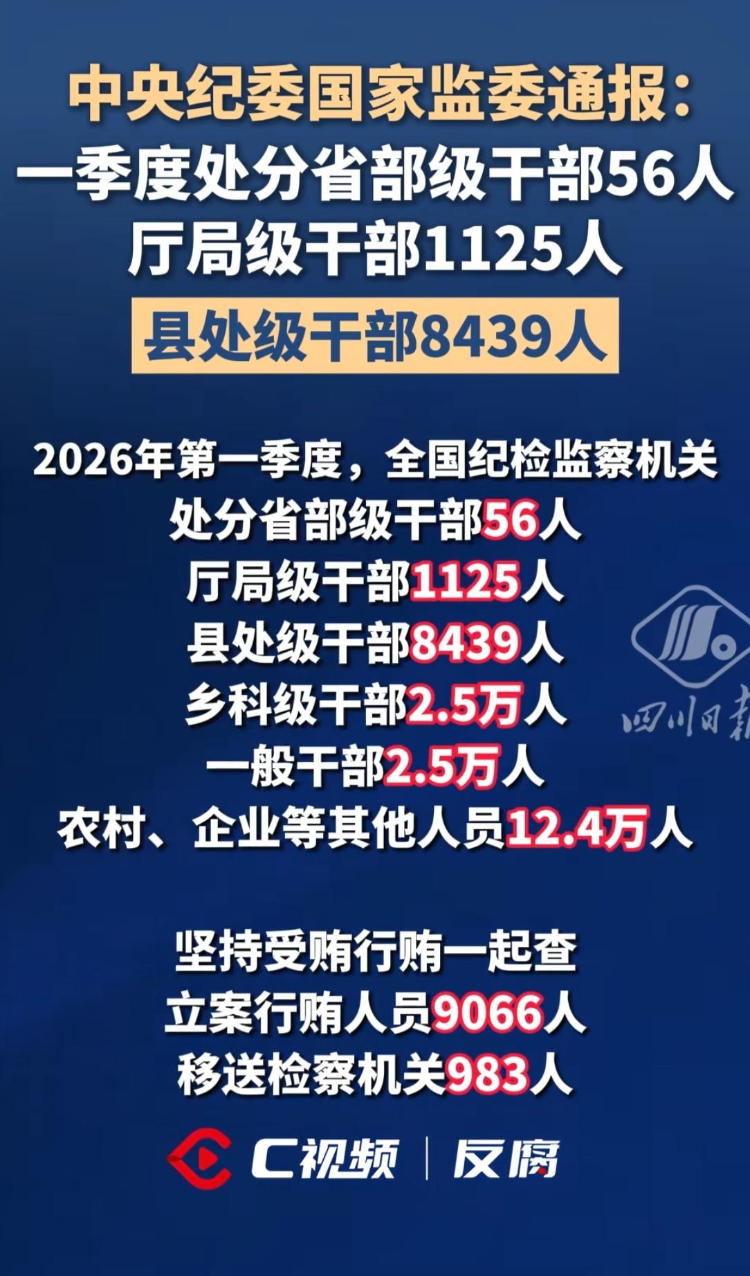 据官网报道:2026年第一季度，全国纪检监察机关共接收信访举报96.8万件次，其
