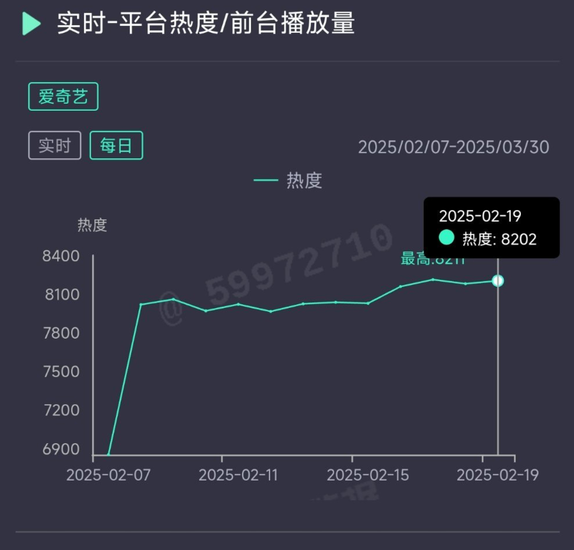 仙台有树昨日热度8202，推测云合2150万上下。  