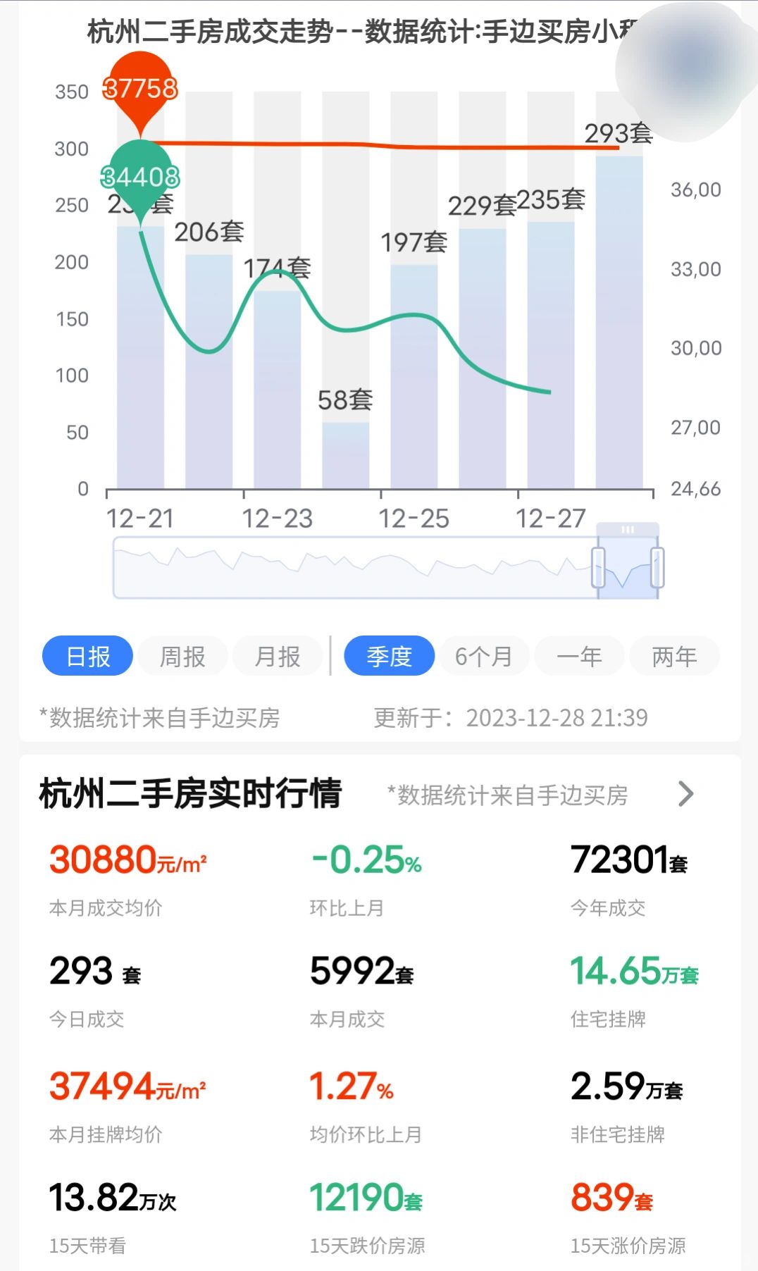 23年12月28日杭州二手房成交了293套！
今天成交量创了阶段性新高，有人知道...