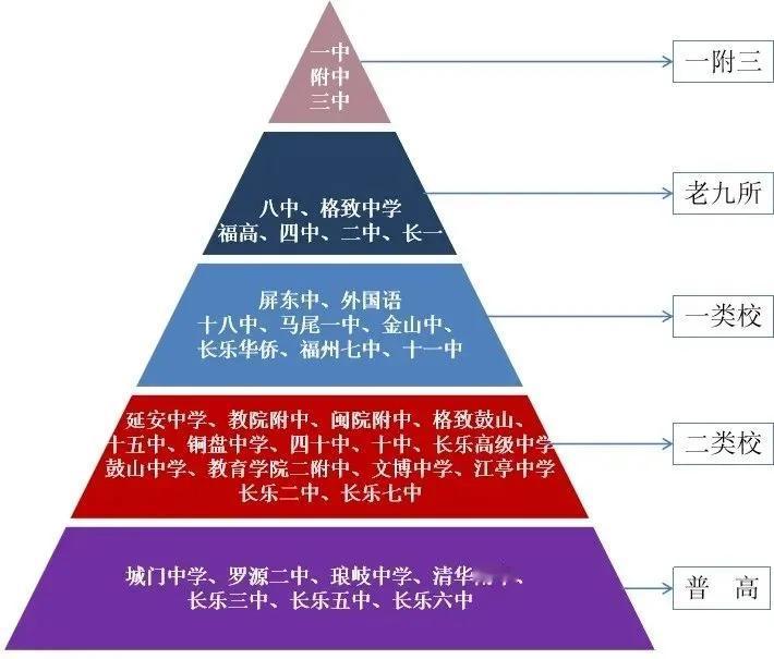 福州普高的金字塔怎样构成？一类校、二类校、三类校各有哪些高中？福州高中校金字塔最