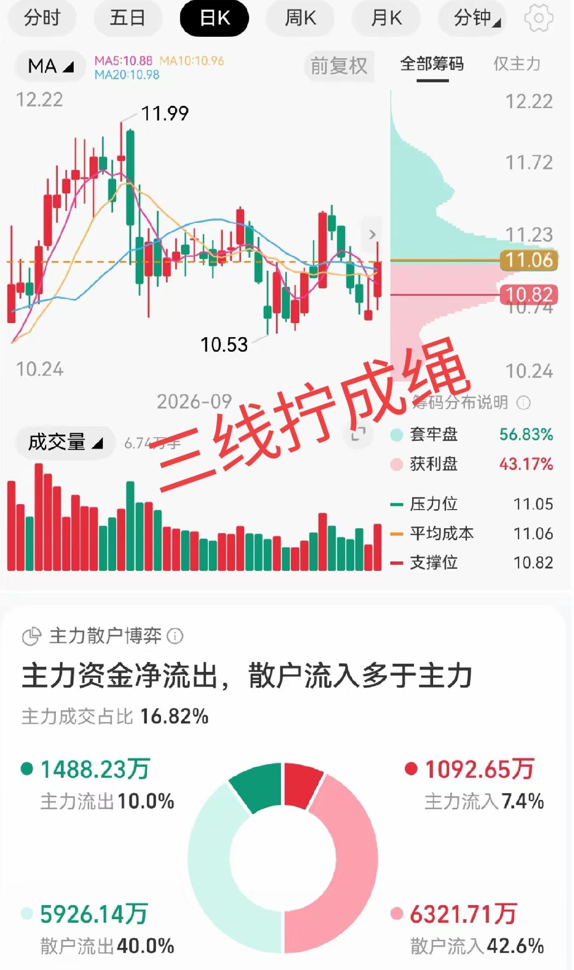 10.85元买了5000股，投入5.43万本金，节前最后一个交易日收在11.03