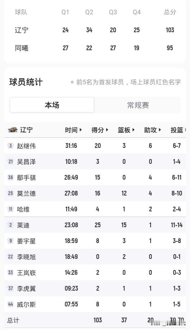 赵继伟20+6
鄢手骐15分
辽宁胜同曦