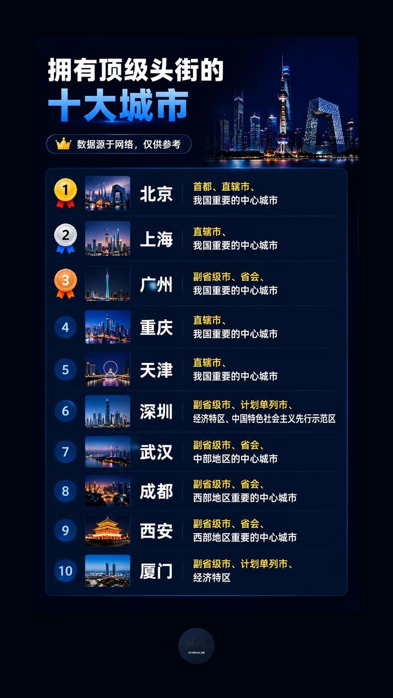 国内头衔含金量最高十大城市，只看官方定位。一座城市的定位，决定了它的发展高度。从