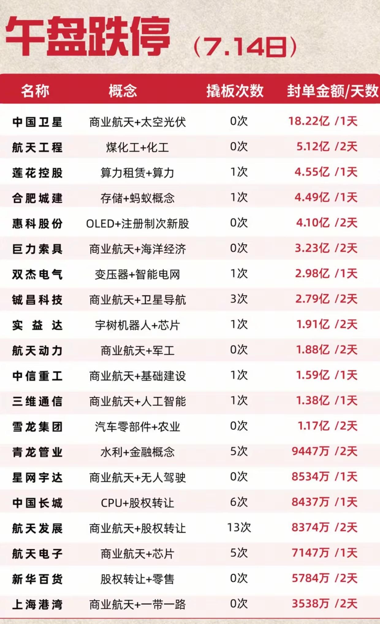 7.14午盘跌停名单出炉！航天板块集体遇冷，资金开始大规模出逃

7月14日午盘