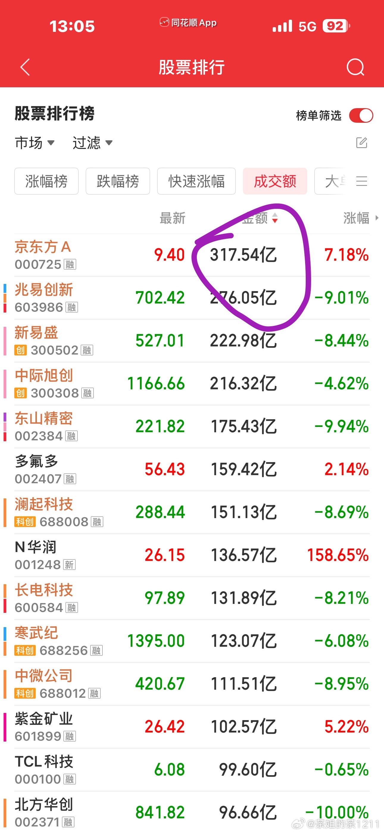 成交额榜第一名这哪是东哥，这就是东爷啊