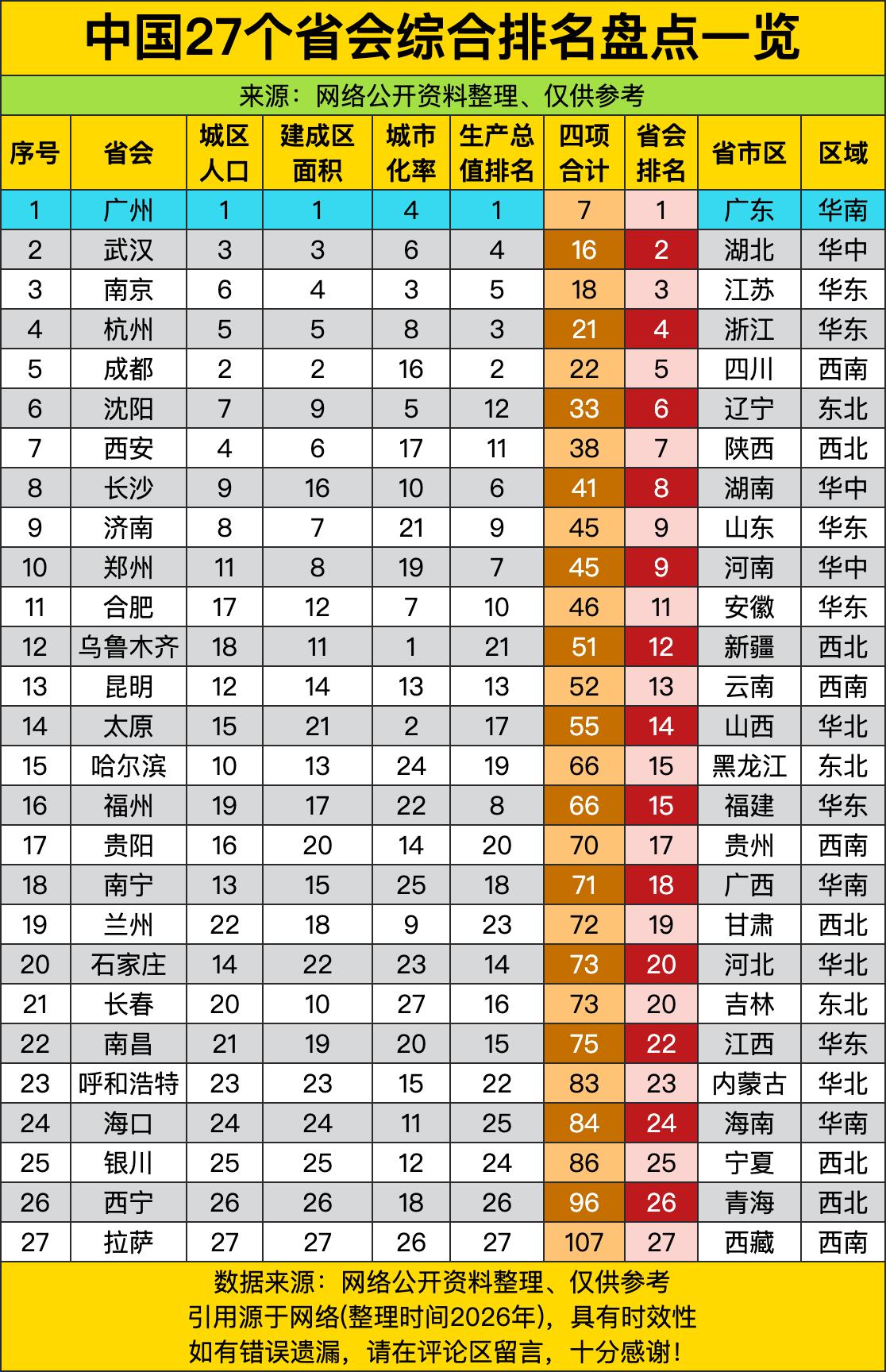 广州以综合排名全国第一强势登顶，一个城市靠“人口、面积、经济、城市化”四项指标全