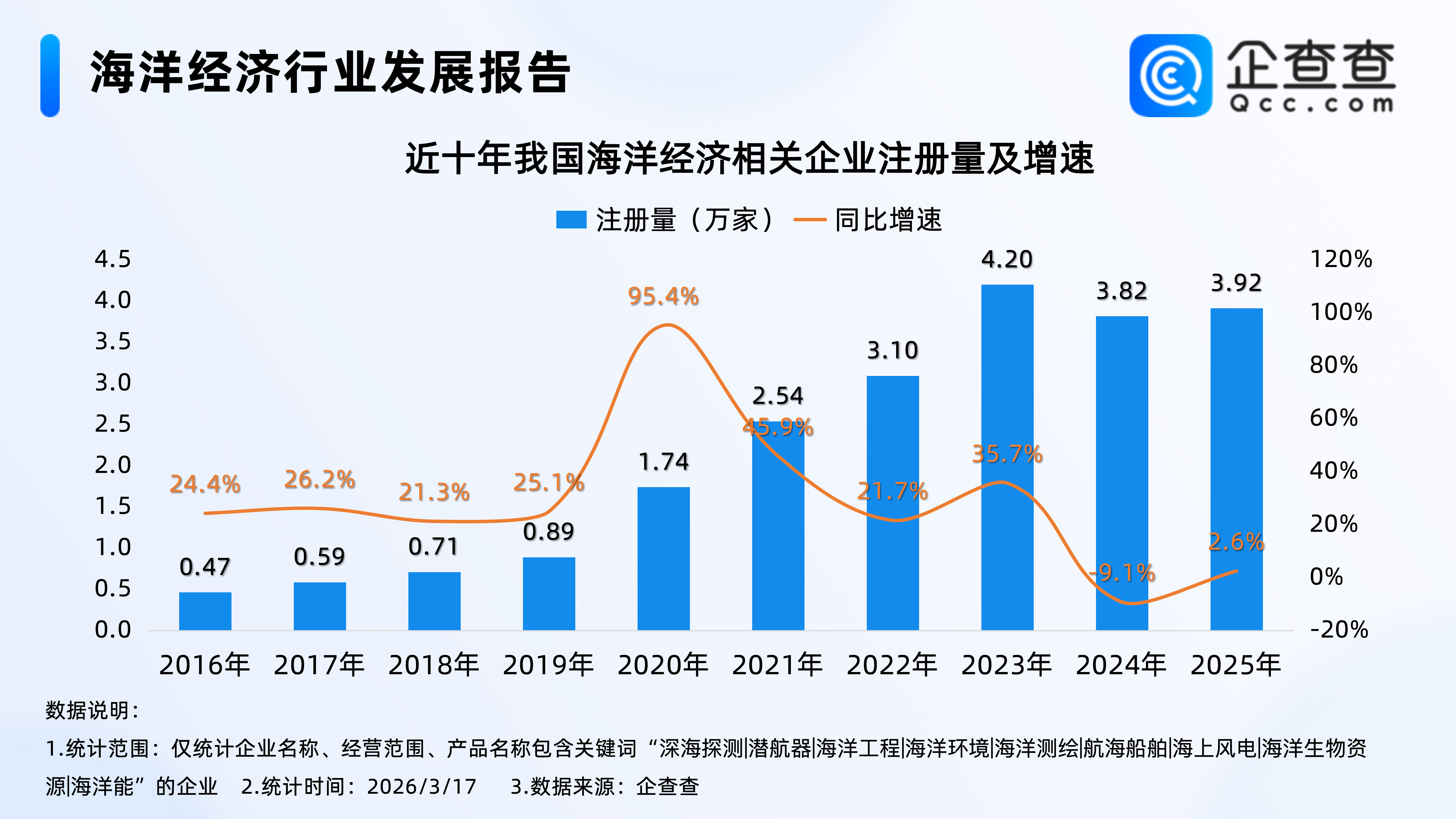 推动海洋经济高质量发展！企查查：海洋经济相关企业近20万家