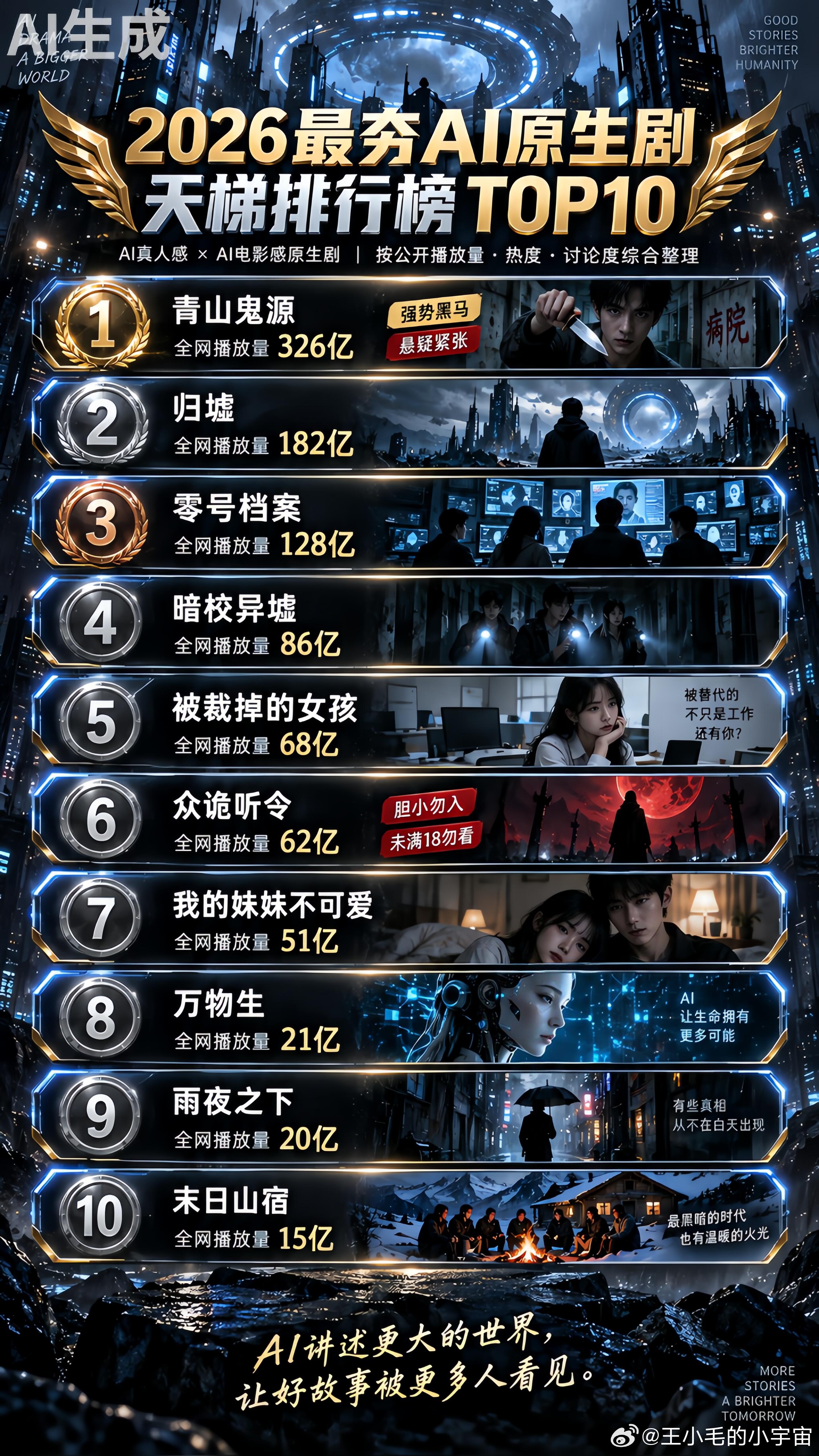 九成AI短剧公司是亏损状态剧综二创厨神大赛 行业变得太快，今天的机会明天可能就是