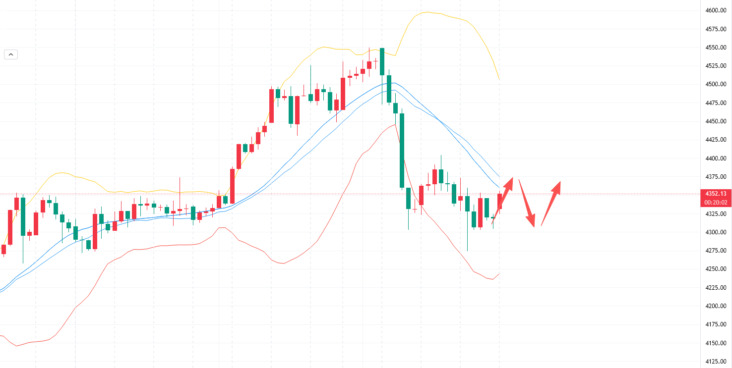1月2日黄金看法：趋势与结构：从4550高位下跌至4273，呈现结构性下跌，反弹