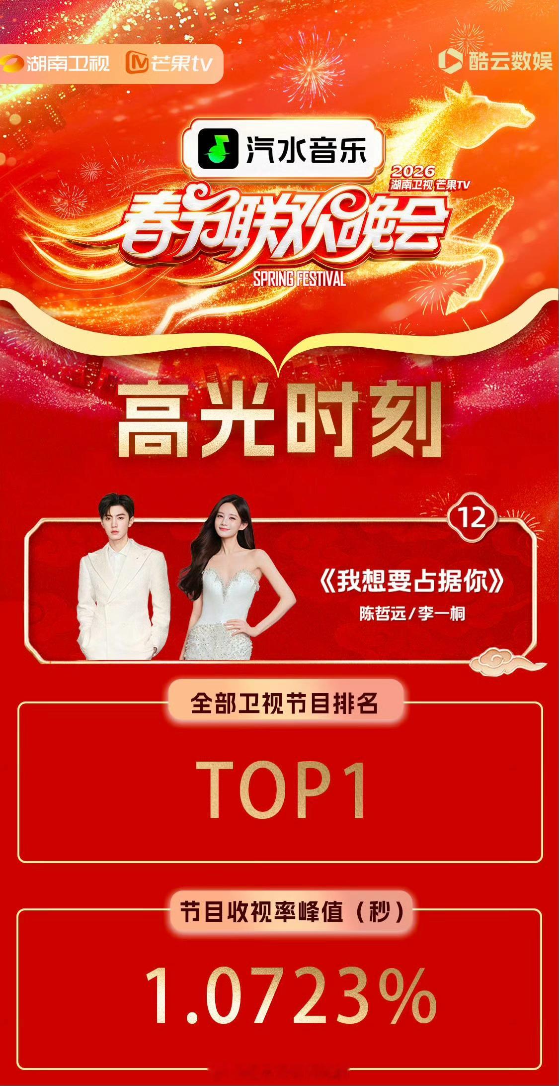 陈哲远、李一桐《我想要占据你》舞台实时收视率达1.0723%，位列同时段卫视TO