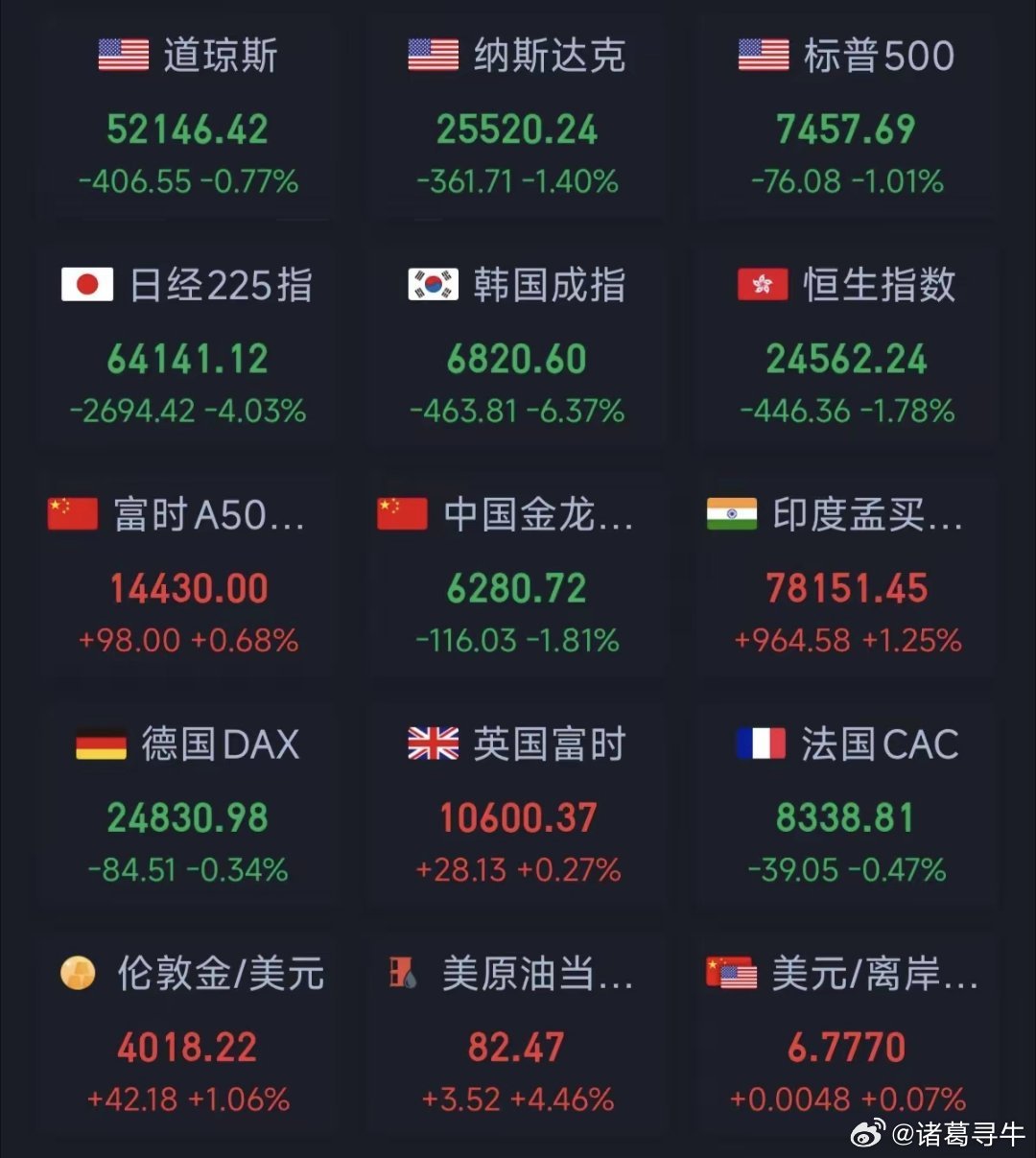 下周一又到了生死攸关的时刻，目前靠市场自发的力量很难了昨天晚上美股纳指跌幅超1%