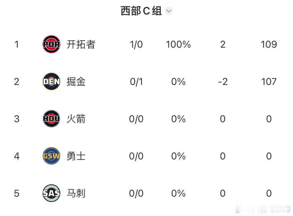 NBA杯赛首场开拓者爆冷击败了掘金...[doge]目前马刺和勇士表现得都不孬，