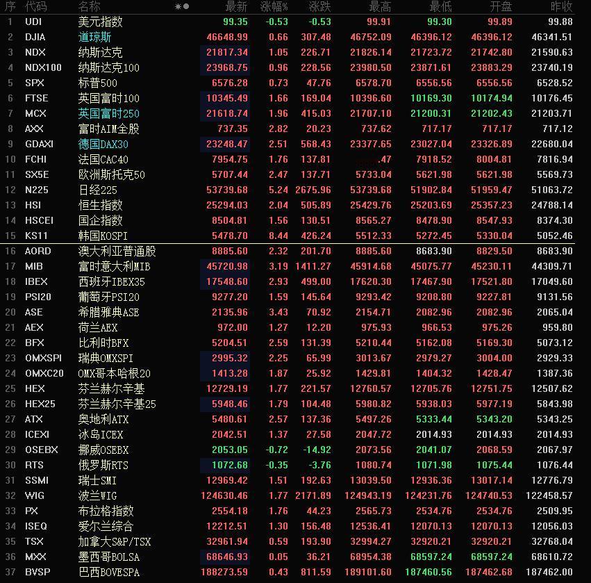美股再次高开冲高！

今天晚上美股开盘了，受到日经指数和韩国指数暴涨的影响，美股