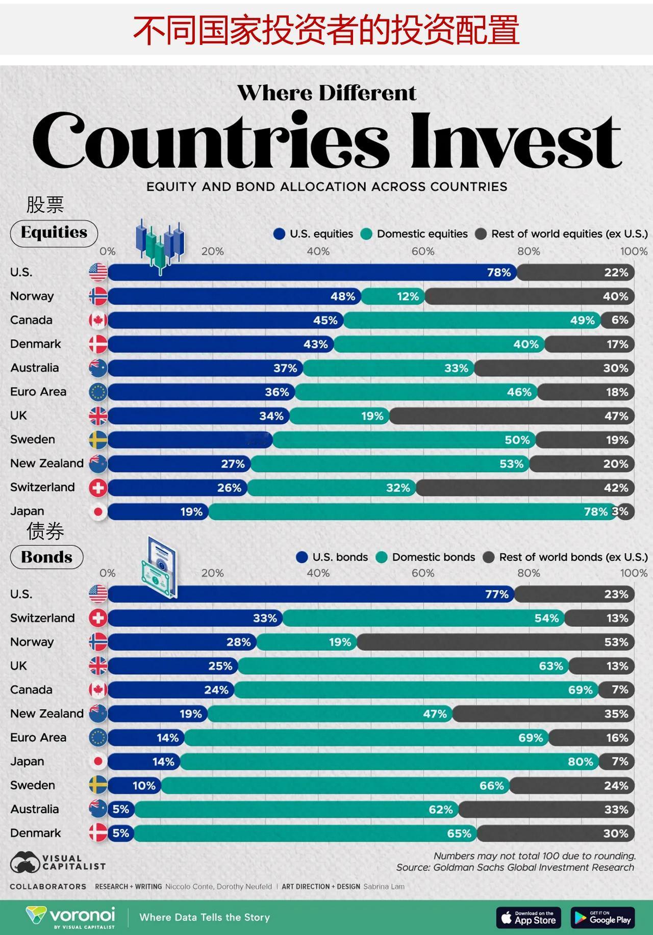 图说不同国家投资者的投资配置情况，各国投资者的偏好有何不同？

“本土偏好”是指