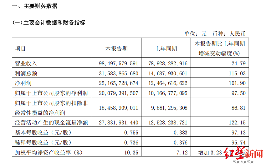 #被困在行业周期里的紫金矿业#【“矿茅”紫金矿业，被困在行业周期里】#紫金矿业市