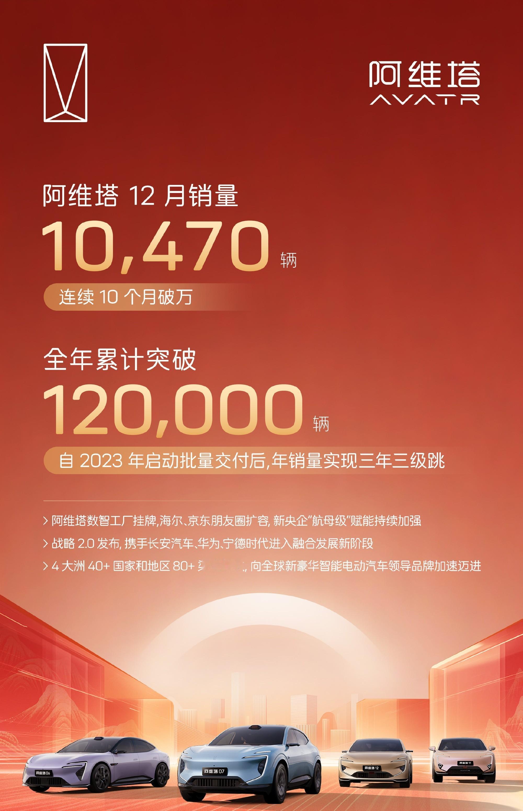 阿维塔2025年销量超12万辆 这是26年第一天的好消息，25年为我塔销量贡献+