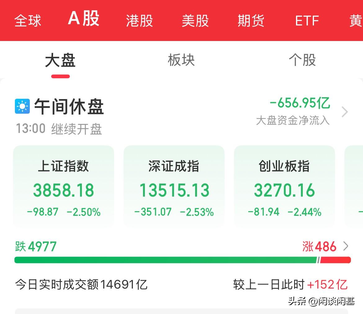 敢抄底，他就会抄你家，跌幅扩大，已经不是破位的问题了，全军覆没，飞流直下三千尺，