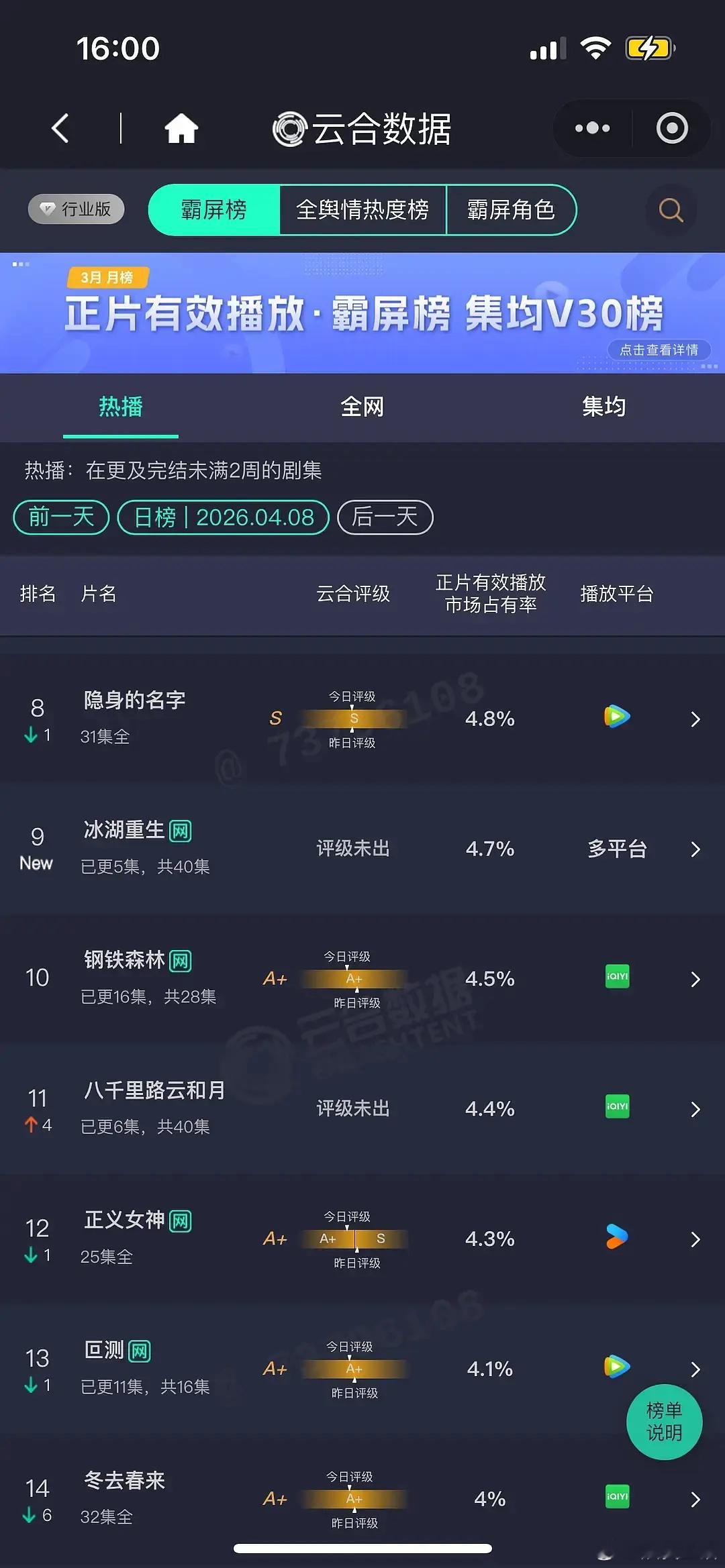 李昀锐离了孟子义一点也不扛剧…耀眼和冰湖首日都是4.7%