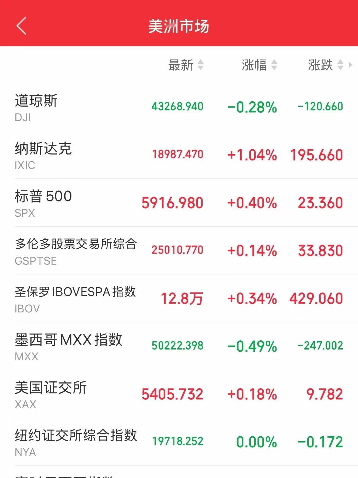 隔夜美三大指数涨跌互现，纳斯达克金龙中国指数则收跌0.75%，中概股也涨跌不一，