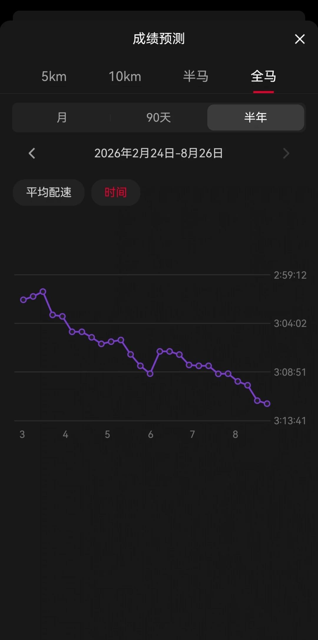 夏训一路跳水，都是白练的😂
从巅峰的冲破三水平，到现在310开外，一路掉一路跌