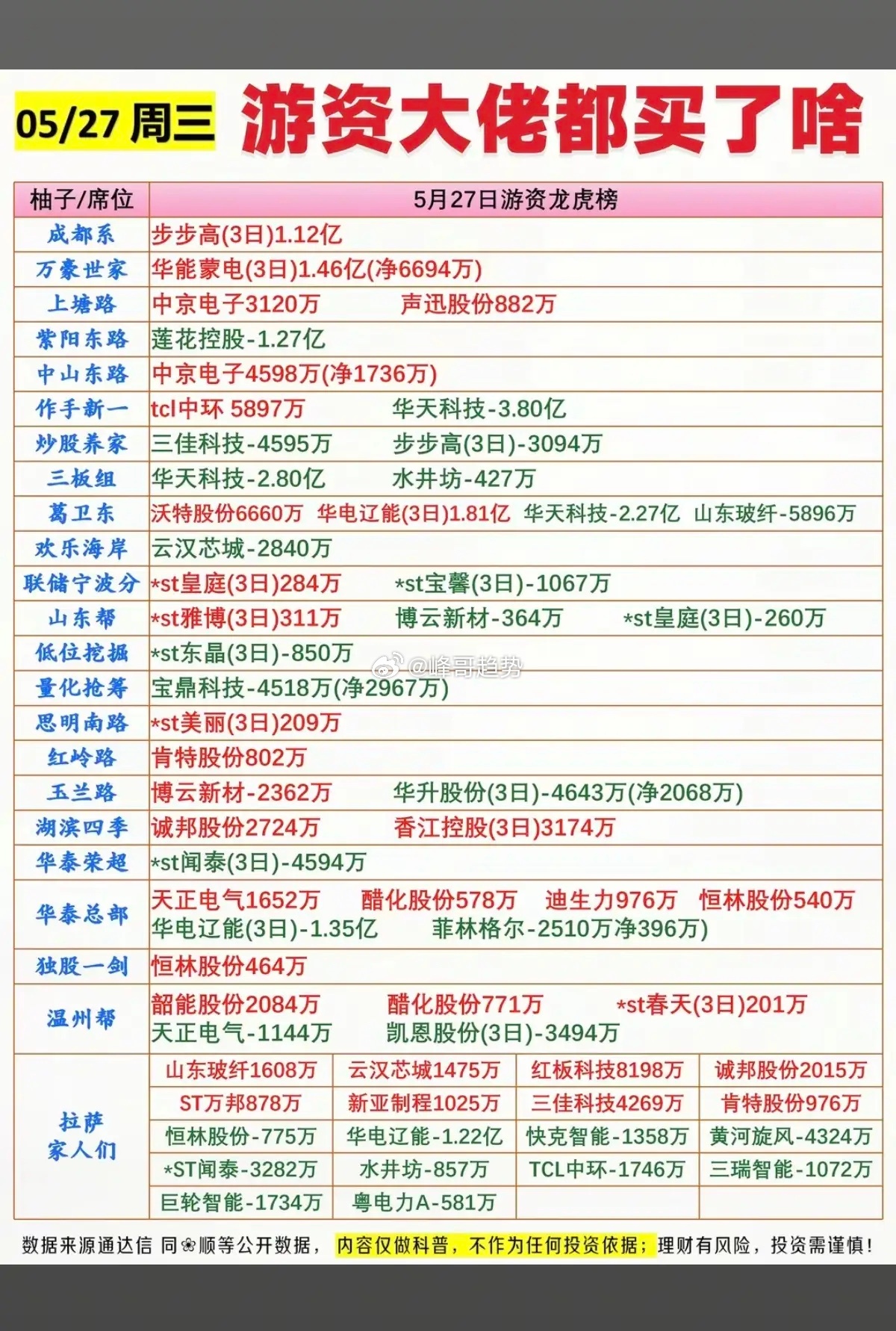 5.27周三  看看游资大佬们都买了啥？！ 游资大佬抢筹 龙虎榜！日涨跌幅偏离值